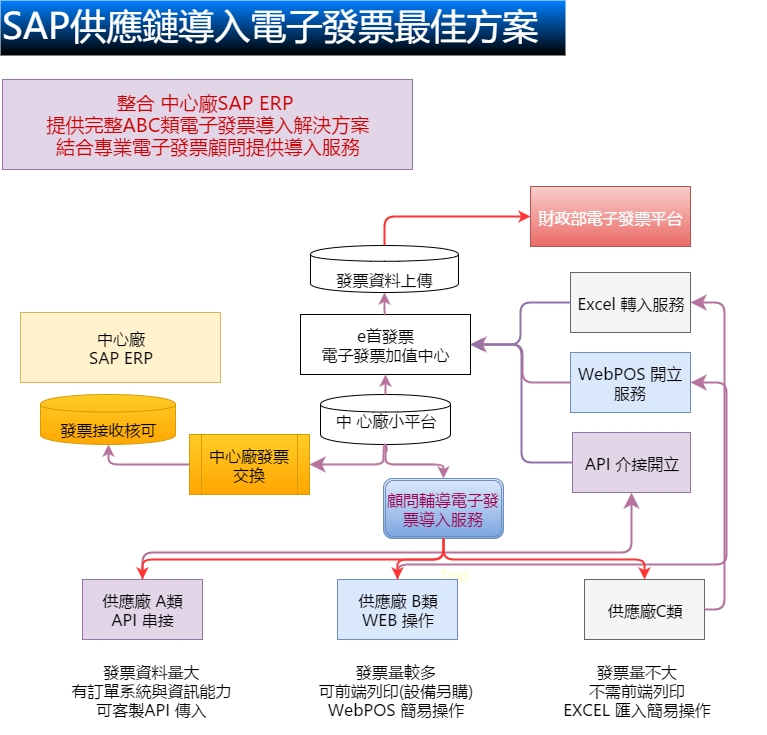  SAP-erp